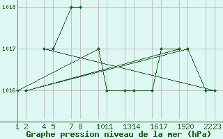 Courbe de la pression atmosphrique pour Turaif