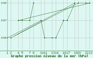 Courbe de la pression atmosphrique pour Kars