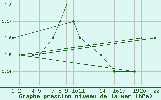 Courbe de la pression atmosphrique pour Laghouat