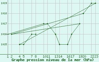 Courbe de la pression atmosphrique pour Tiaret