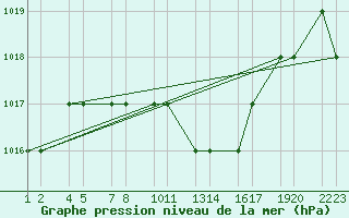 Courbe de la pression atmosphrique pour Turaif