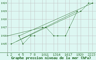 Courbe de la pression atmosphrique pour Tiaret