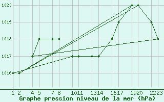 Courbe de la pression atmosphrique pour Taif