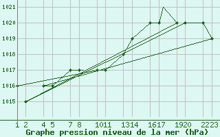 Courbe de la pression atmosphrique pour Erzincan