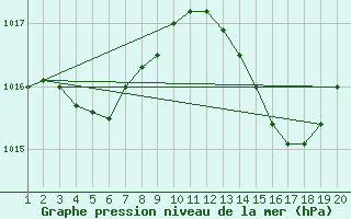 Courbe de la pression atmosphrique pour Saint-Bonnet-de-Bellac (87)