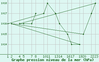 Courbe de la pression atmosphrique pour Laghouat