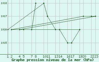 Courbe de la pression atmosphrique pour Tiaret