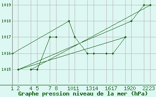 Courbe de la pression atmosphrique pour Tiaret