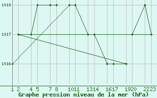 Courbe de la pression atmosphrique pour Laghouat