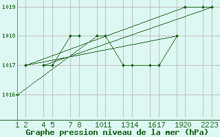 Courbe de la pression atmosphrique pour Laghouat