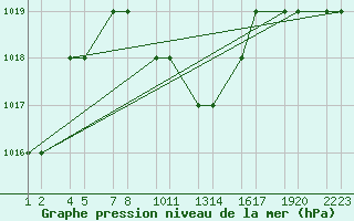 Courbe de la pression atmosphrique pour Turaif