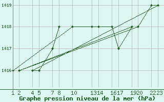 Courbe de la pression atmosphrique pour Bechar