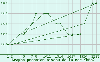 Courbe de la pression atmosphrique pour Laghouat