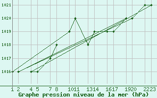 Courbe de la pression atmosphrique pour Elbayadh