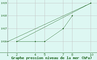 Courbe de la pression atmosphrique pour Errachidia