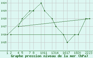 Courbe de la pression atmosphrique pour Errachidia