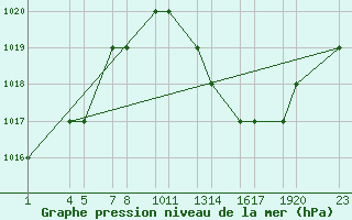 Courbe de la pression atmosphrique pour Laghouat