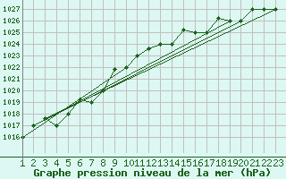 Courbe de la pression atmosphrique pour Reykjavik