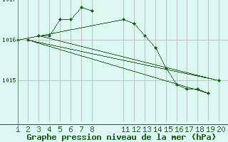 Courbe de la pression atmosphrique pour Diepenbeek (Be)