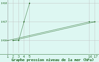 Courbe de la pression atmosphrique pour Mardin