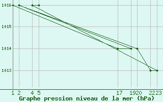 Courbe de la pression atmosphrique pour Trevico