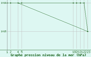 Courbe de la pression atmosphrique pour Sivas