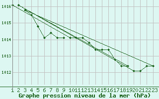 Courbe de la pression atmosphrique pour Rethel (08)