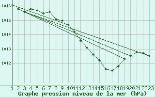 Courbe de la pression atmosphrique pour Neusiedl am See