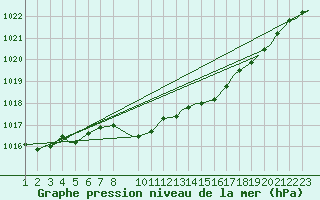 Courbe de la pression atmosphrique pour Resolute, N. W. T.