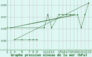 Courbe de la pression atmosphrique pour Marquise (62)