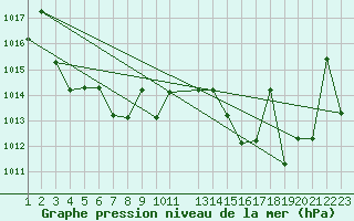 Courbe de la pression atmosphrique pour Saint-Martin-du-Bec (76)