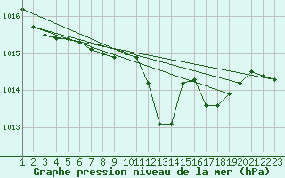 Courbe de la pression atmosphrique pour Capo Caccia