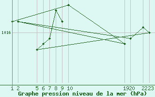 Courbe de la pression atmosphrique pour Fokstua Ii