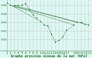 Courbe de la pression atmosphrique pour Aigle (Sw)