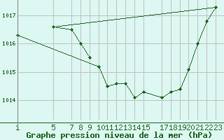 Courbe de la pression atmosphrique pour Evenstad-Overenget