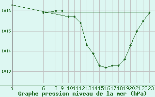 Courbe de la pression atmosphrique pour Ristolas (05)