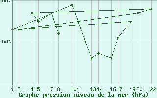 Courbe de la pression atmosphrique pour Grundarfjrur