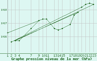 Courbe de la pression atmosphrique pour Portoroz / Secovlje