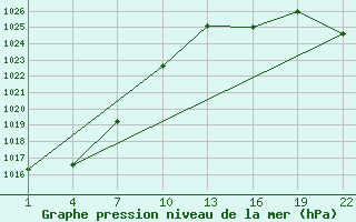 Courbe de la pression atmosphrique pour Gand (Be)