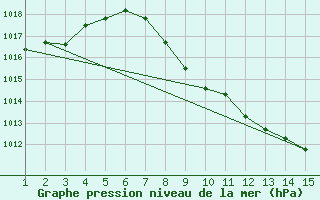 Courbe de la pression atmosphrique pour Valdepeas