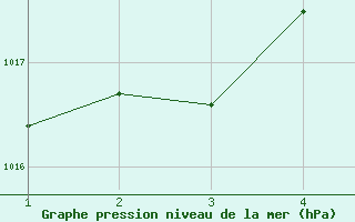 Courbe de la pression atmosphrique pour Valdepeas