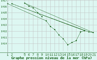 Courbe de la pression atmosphrique pour Strumica