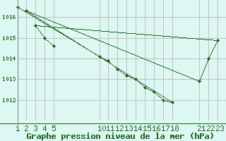 Courbe de la pression atmosphrique pour Saint-Haon (43)