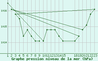 Courbe de la pression atmosphrique pour Colmar-Ouest (68)