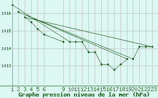 Courbe de la pression atmosphrique pour Jonzac (17)
