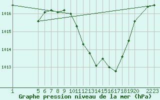 Courbe de la pression atmosphrique pour Lerida (Esp)