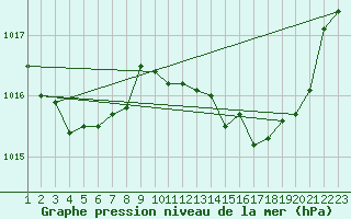 Courbe de la pression atmosphrique pour Valleraugue - Pont Neuf (30)