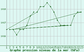 Courbe de la pression atmosphrique pour Croisette (62)