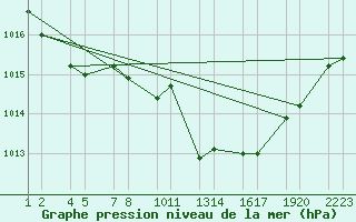 Courbe de la pression atmosphrique pour Soria (Esp)