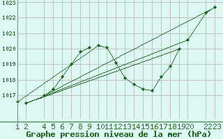 Courbe de la pression atmosphrique pour Lerida (Esp)